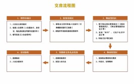 交房怎么搞装修？5大步骤26个重点一步搞定！连主材采买时间也有(装修采买也有时间主材)