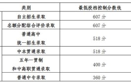 上海2024春招志愿填报最低成绩控制线公布