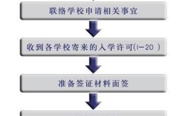 怎样去美国留学研究生