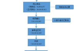 2023研究生考试具体流程及条件是怎么样的