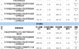 龙虎榜西部建设涨停中信证券西安朱雀大街净买入323482万元