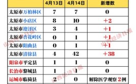 陕西榆林公布新增5例新冠肺炎确诊病例和2例无症状感染者活动轨迹(神木用餐核酸到达老农)