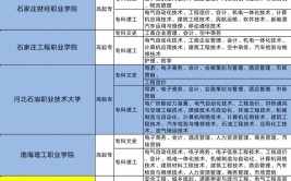 石家庄成人大学有哪些专业