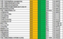 北京一本大学有哪些学校？