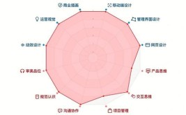 设计师需要掌握哪些技能呢？(能把设计规避烽火很好)