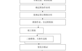 汽车维修工作流程-维修过程-维修准备(零件装配拆卸天元作业)