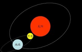 太阳绕着地球转还是地球绕着太阳转