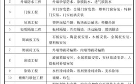 「建设工程」装修工程质量验收的主要内容及依据(单位分部工程装修工程装饰装修)