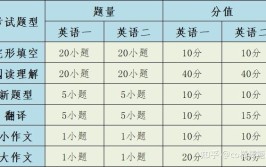 考研英语总分多少分值是怎么分布的