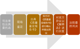 装修鉴定的高考题你又能答多少？一起去答题(装修鉴定年高放榜鉴定机构)