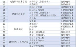 2024农业生物技术专业选科要求