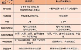 五月同等学力申硕和非全日制研究生区别有哪些