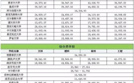 加拿大各个城市留学费用几何？