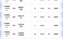 江西专升本学前教育专业可以转什么专业