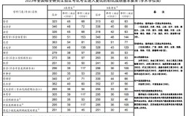 2023大专考研究生要考哪些科目及分数