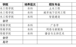 郑州工程技术学院2023年在内蒙古各专业招生人数