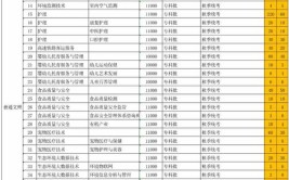 资阳环境科技职业学院2023年在黑龙江各专业招生人数