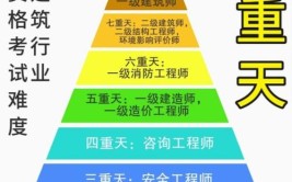 建筑行业最全证书报考条件你具备几个