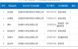 这6批次药品质量不合格(不合格早安全省低温药品)