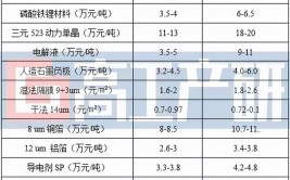 tpm60材料多少钱一吨(材料成本价格影响市场需求)