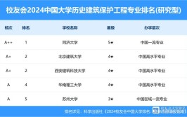 历史建筑保护工程专业比较好的大学有哪些