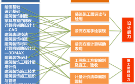 成人高考 建筑装饰工程技术专业介绍