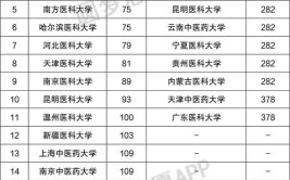 二本分数最低的公办医科大学