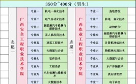 2024广西安全工程职业技术学院高职单招学费多少钱一年