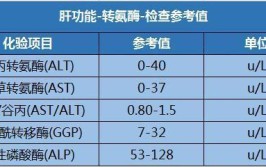 转氨酶高高考体检能过吗