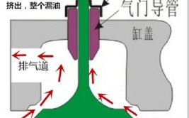 柴油发动机烧机油的原因及解决方法(机油发动机气门导管燃烧)