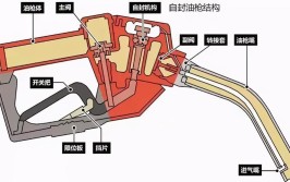 加油跳枪？这样做故障彻底解决(油箱这样做故障加油彻底解决)