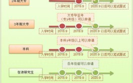 非全日制大专怎么报名