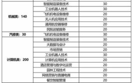 2024重庆市三峡职业技工学校招生计划