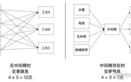 看透“装修辅材配送平台“ 读这一篇就够了(上)(中间商配送平台行业装修)