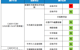 耐撞性与维修经济性是啥？优秀率竟不足5%(碰撞测试维修经济评价)