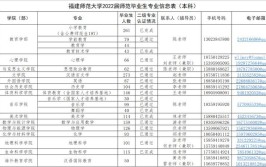 福建师范大学专升本有哪些专业？