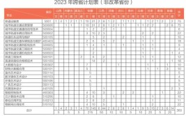 南京铁道职业技术学院2023年在安徽各专业招生人数