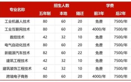 2024上海科创职业技术学院选科要求对照表