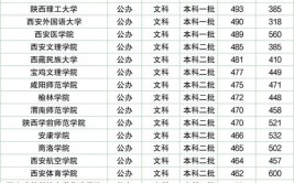 2024陕西二本大学排名及录取分数线