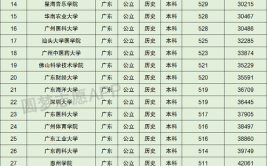 398分就读公办本科广东17所最易考的本科大学来啦