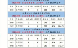 东华理工大学经管学院2022考研参考书目