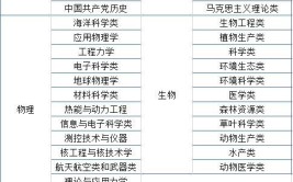 新高考电厂化学与环保技术专业选科要求