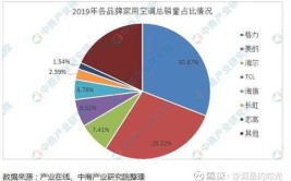 莱芜格力分公司(产品竞争力空调发展前景市场)