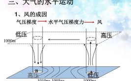 平流层水平运动的原因