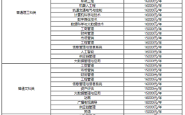 重庆移通学院2023年在河南各专业招生人数