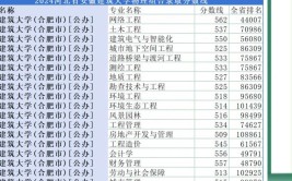 安徽建筑大学排名优势专业历年录取分数线收藏