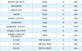 2024浙江工商职业技术学院高职提前招生学费多少钱一年