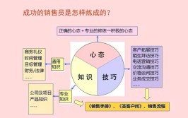 销售技巧(客户销售看完技巧必看)