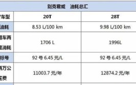 维修费用便宜，相比于同级别车型，君威确实做到了(君威油耗车型相比级别)