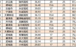 全市机动车驾驶员培训机构2023年12月份交通安全评价排行榜(微软培训机构交通全市机动车驾驶员)